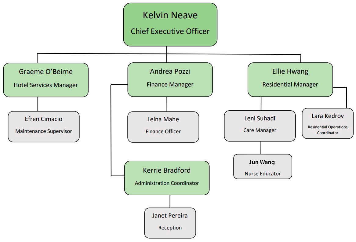 chart-org